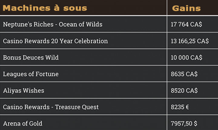 Gagnants du jour chez Yukon Gold Casino