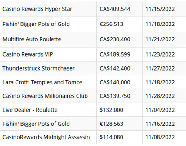 Jackpots récents gagnés sur les machines à sous de Casino Rewards