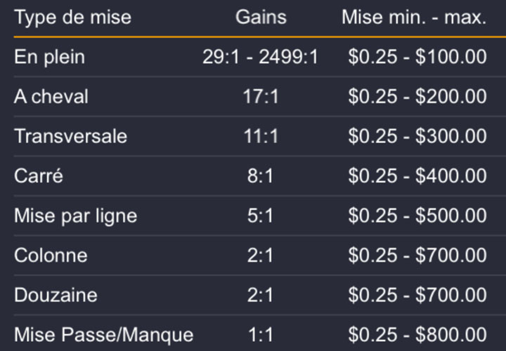 Tableau des mises et des gains sur Extreme Multifire Roulette