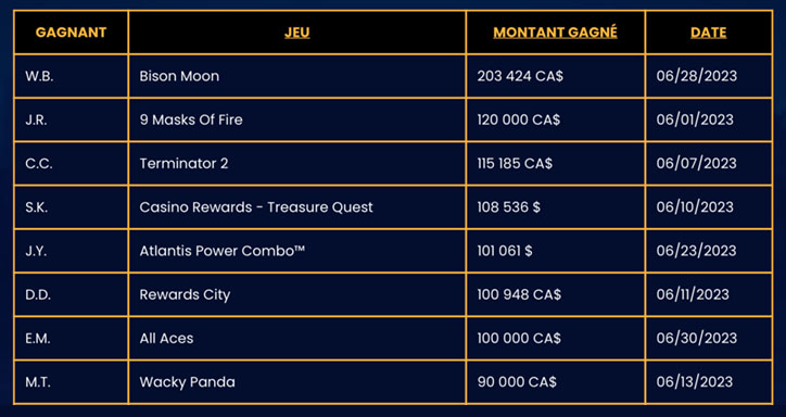 Gagnants de juin 2023