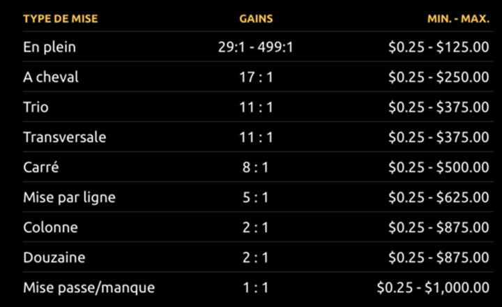 Tableau des paiements des paris gagnants